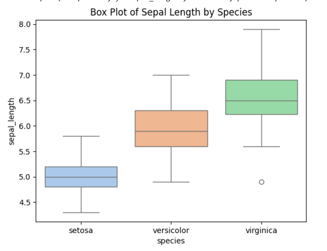 box plot